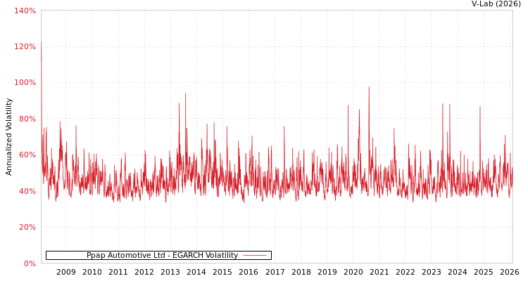 graph of Ppap Automotive Ltd EGARCH