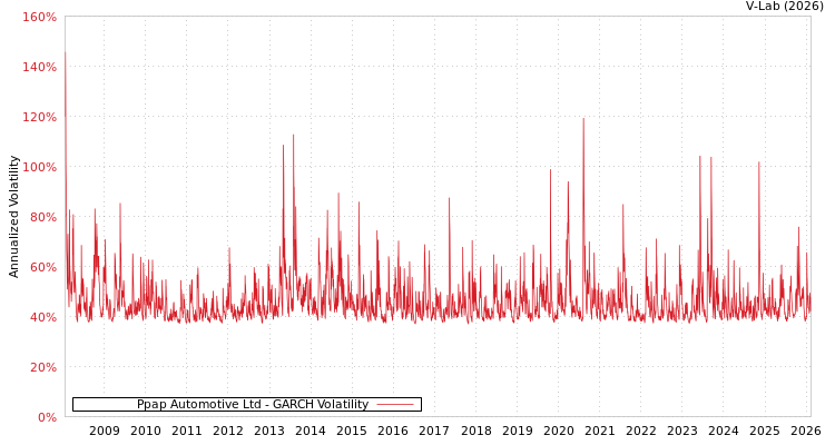graph of Ppap Automotive Ltd GARCH