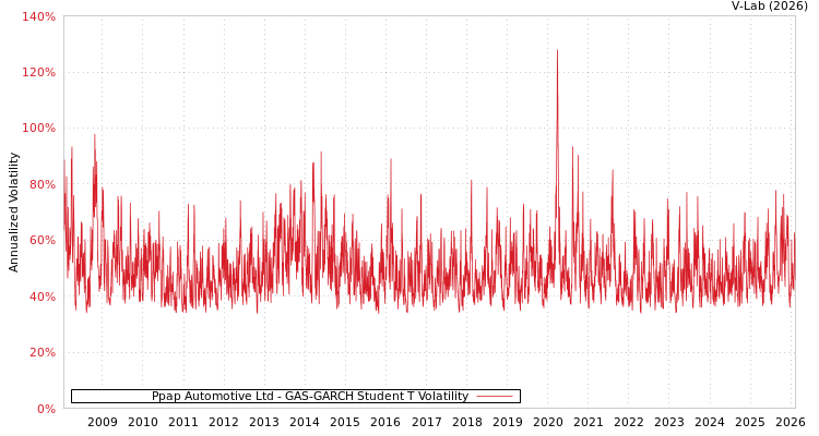 graph of Ppap Automotive Ltd GAS-GARCH-T