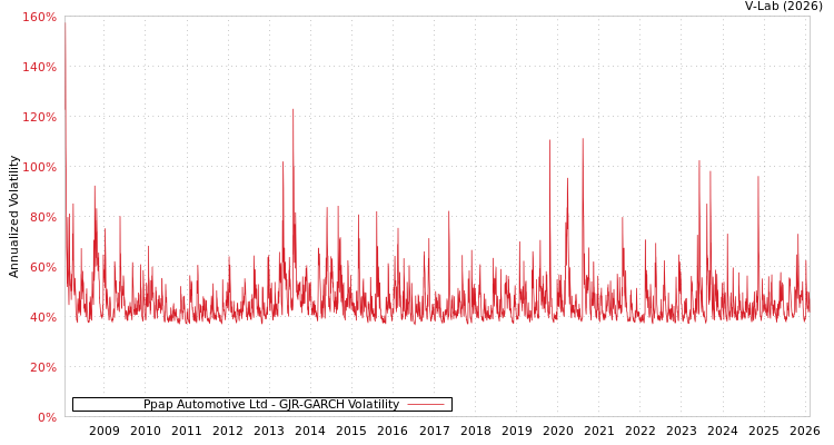 graph of Ppap Automotive Ltd GJR-GARCH