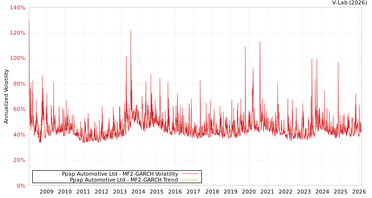 graph of Ppap Automotive Ltd MF2-GARCH