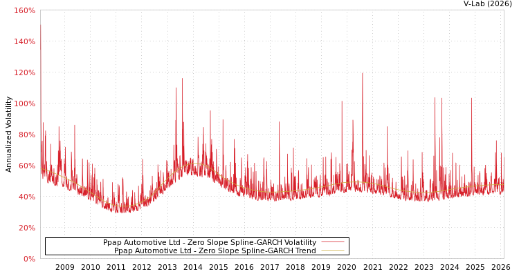 graph of Ppap Automotive Ltd S0GARCH