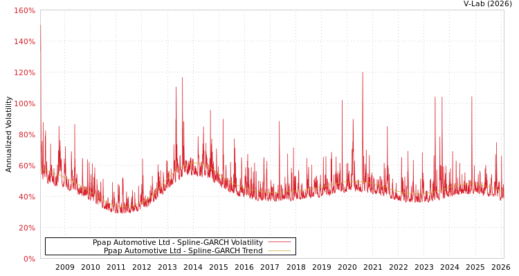graph of Ppap Automotive Ltd SGARCH