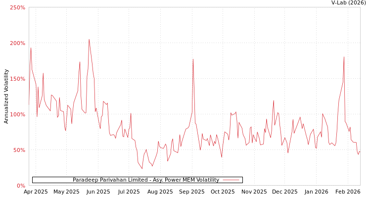 graph of Paradeep Parivahan Limited APMEM