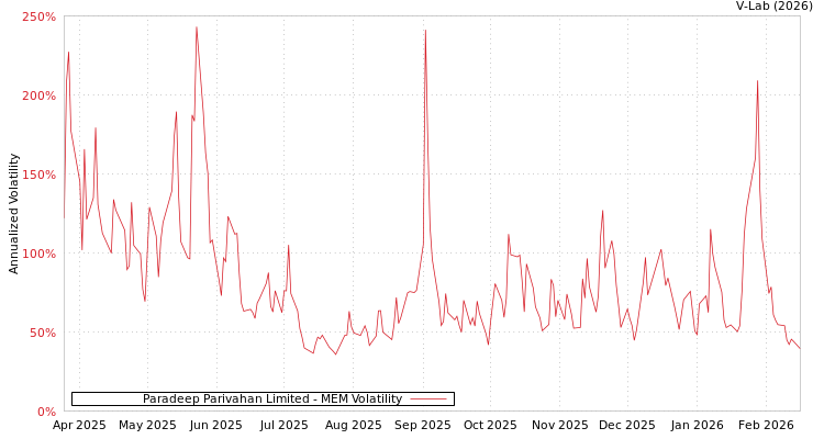 graph of Paradeep Parivahan Limited MEM