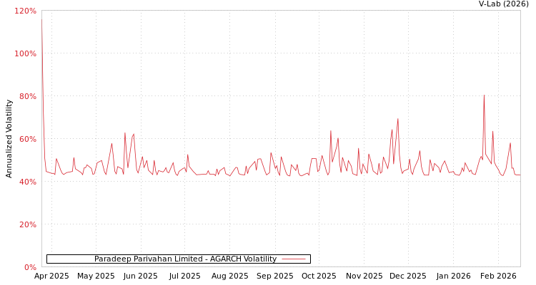 graph of Paradeep Parivahan Limited AGARCH