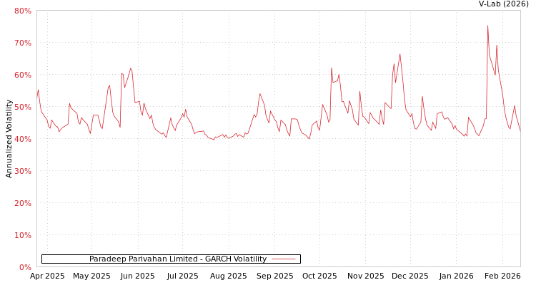 graph of Paradeep Parivahan Limited GARCH