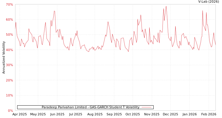 graph of Paradeep Parivahan Limited GAS-GARCH-T