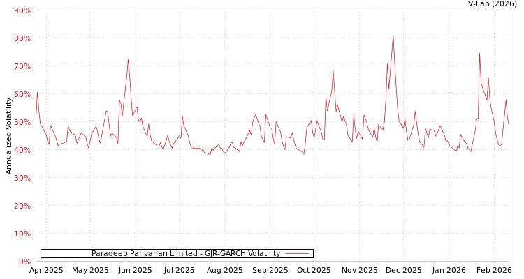 graph of Paradeep Parivahan Limited GJR-GARCH
