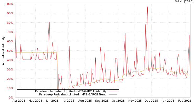 graph of Paradeep Parivahan Limited MF2-GARCH