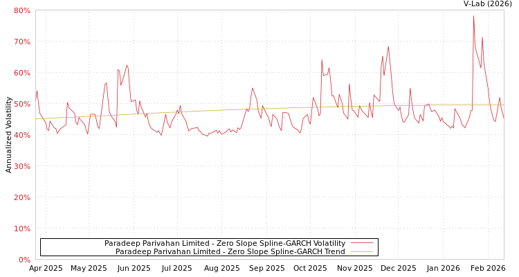 graph of Paradeep Parivahan Limited S0GARCH