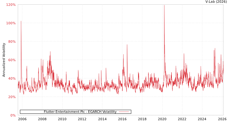 graph of Flutter Entertainment Plc EGARCH