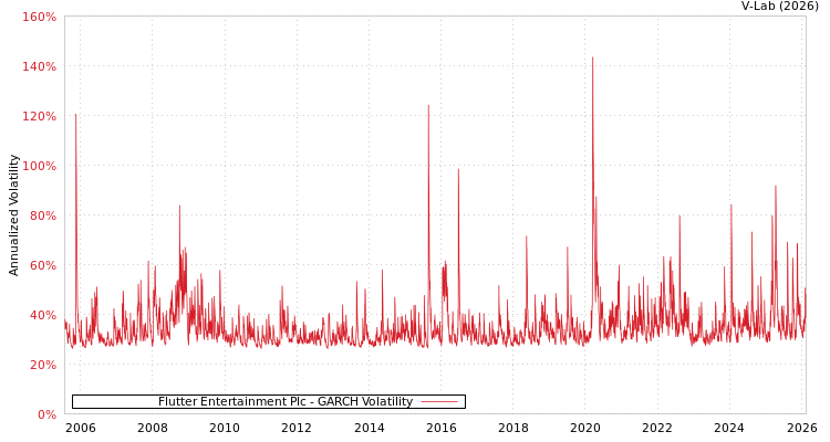 graph of Flutter Entertainment Plc GARCH