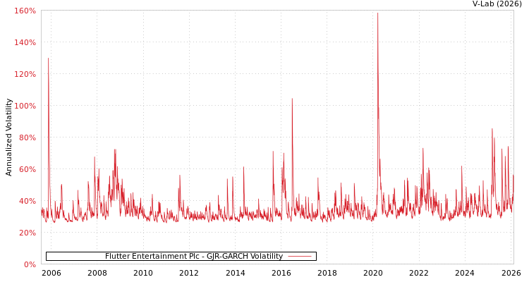 graph of Flutter Entertainment Plc GJR-GARCH