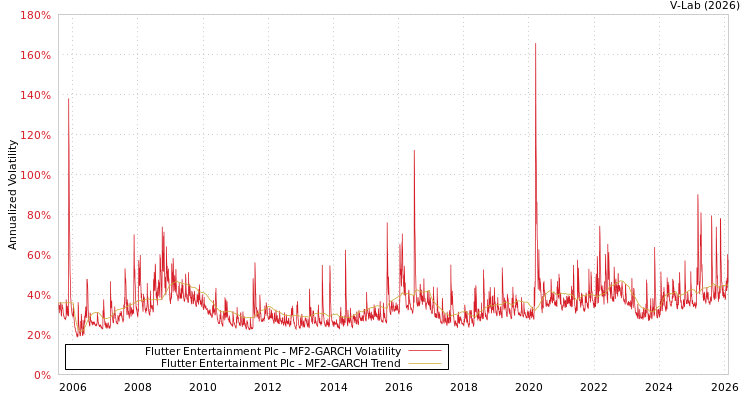 graph of Flutter Entertainment Plc MF2-GARCH