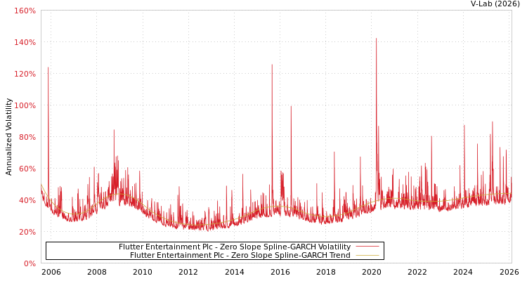 graph of Flutter Entertainment Plc S0GARCH