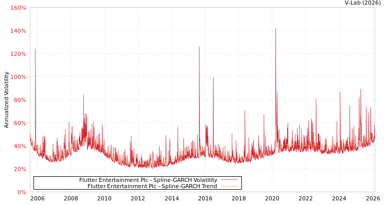 graph of Flutter Entertainment Plc SGARCH
