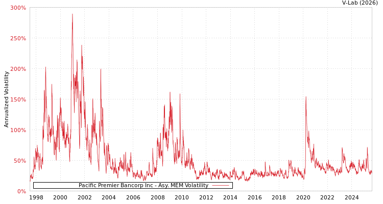 graph of Pacific Premier Bancorp Inc AMEM