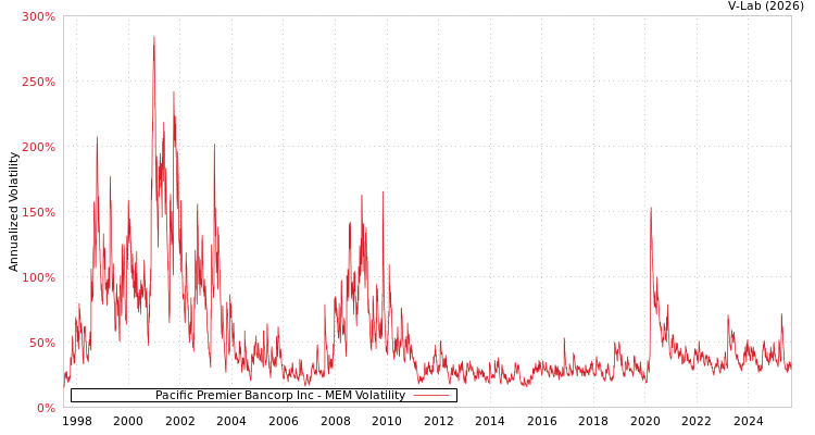 graph of Pacific Premier Bancorp Inc MEM