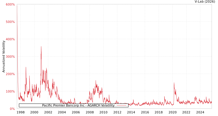 graph of Pacific Premier Bancorp Inc AGARCH