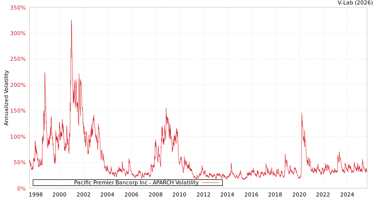 graph of Pacific Premier Bancorp Inc APARCH