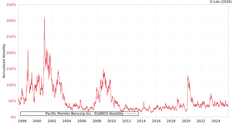 graph of Pacific Premier Bancorp Inc EGARCH