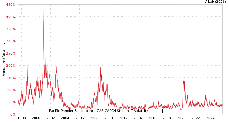 graph of Pacific Premier Bancorp Inc GAS-GARCH-T