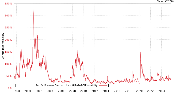 graph of Pacific Premier Bancorp Inc GJR-GARCH