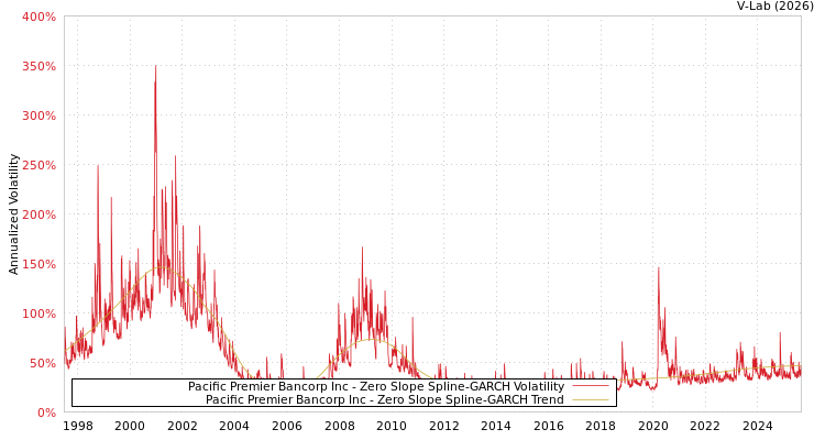 graph of Pacific Premier Bancorp Inc S0GARCH