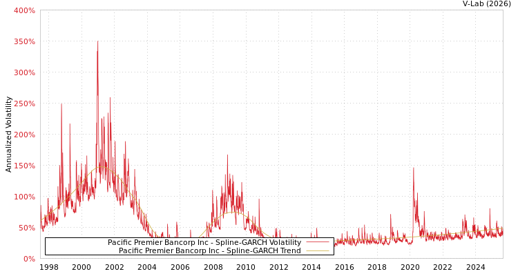 graph of Pacific Premier Bancorp Inc SGARCH