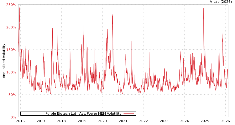 graph of Purple Biotech Ltd APMEM