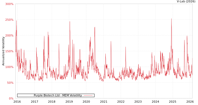 graph of Purple Biotech Ltd MEM