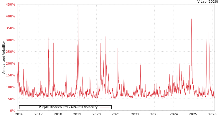 graph of Purple Biotech Ltd APARCH