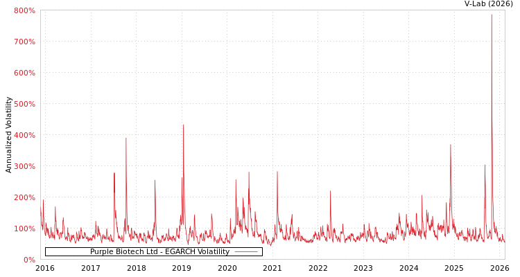graph of Purple Biotech Ltd EGARCH