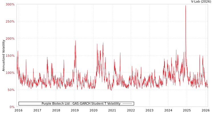 graph of Purple Biotech Ltd GAS-GARCH-T