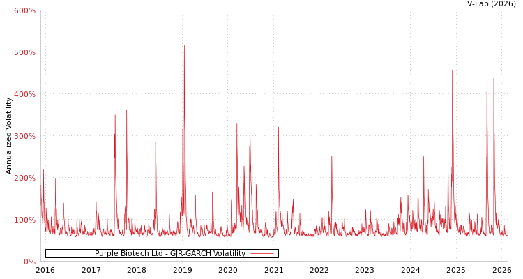 graph of Purple Biotech Ltd GJR-GARCH