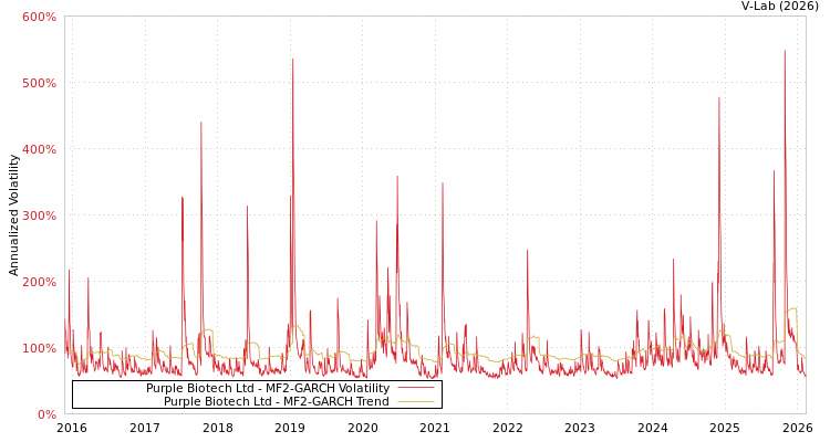 graph of Purple Biotech Ltd MF2-GARCH