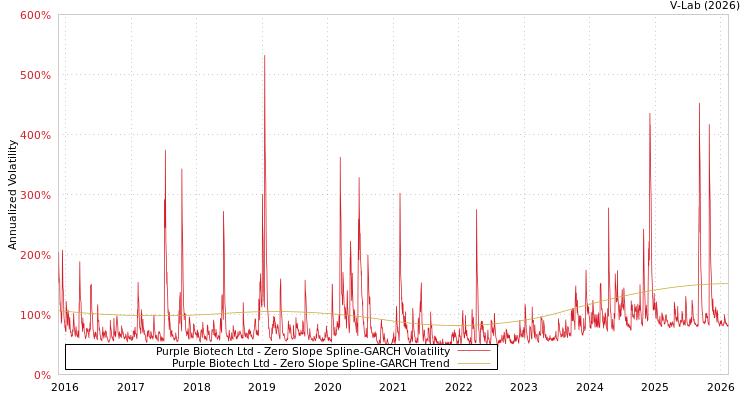 graph of Purple Biotech Ltd S0GARCH