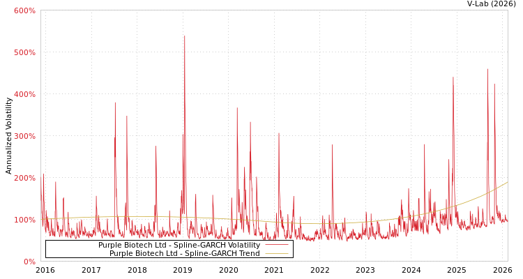 graph of Purple Biotech Ltd SGARCH