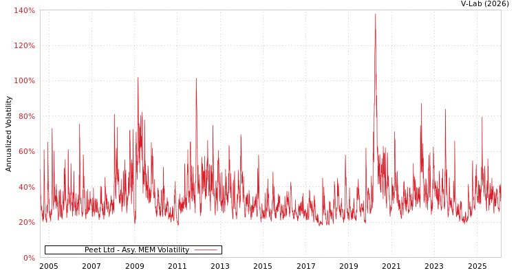 graph of Peet Ltd AMEM
