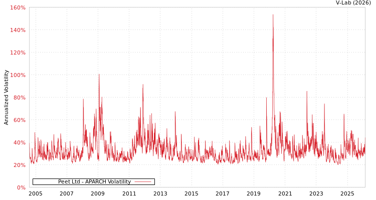 graph of Peet Ltd APARCH