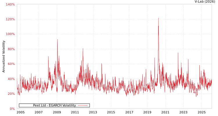graph of Peet Ltd EGARCH