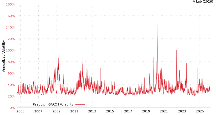 graph of Peet Ltd GARCH