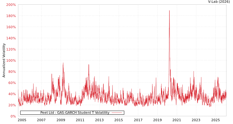 graph of Peet Ltd GAS-GARCH-T