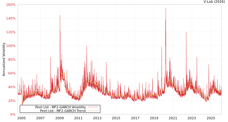 graph of Peet Ltd MF2-GARCH