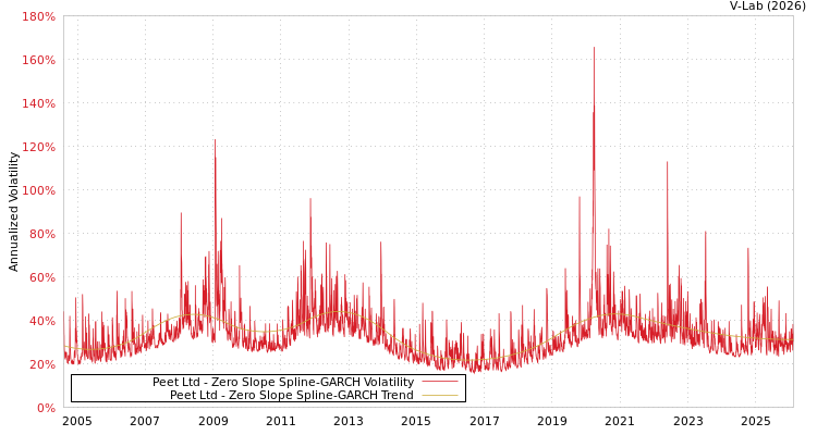graph of Peet Ltd S0GARCH
