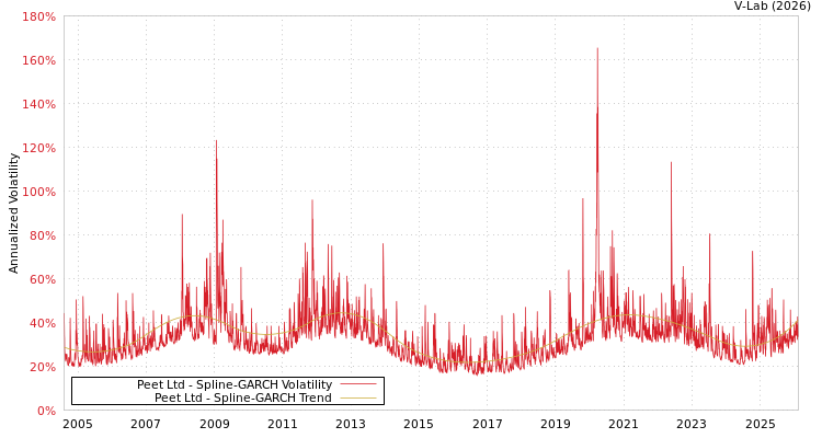 graph of Peet Ltd SGARCH
