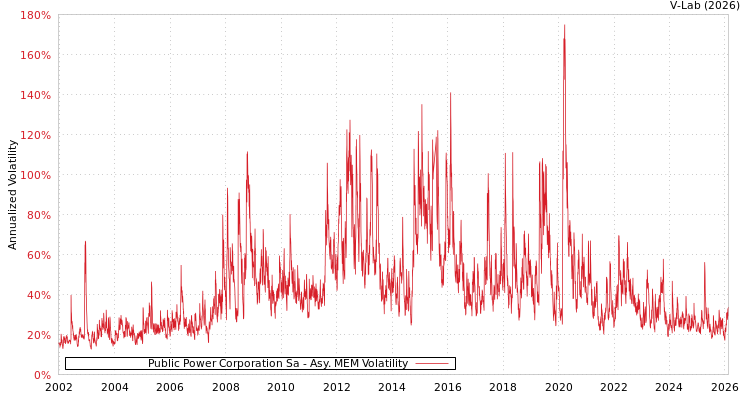 graph of Public Power Corporation Sa AMEM