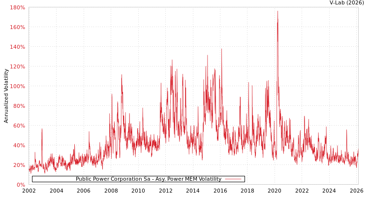graph of Public Power Corporation Sa APMEM