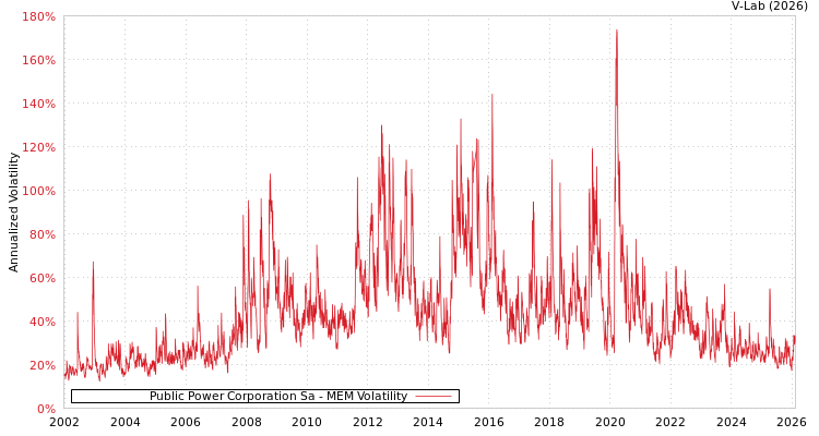 graph of Public Power Corporation Sa MEM